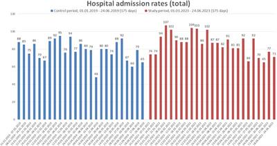 Impact of the COVID-19 pandemic on hospital admission rates for arterial hypertension and coronary heart disease: a German database study